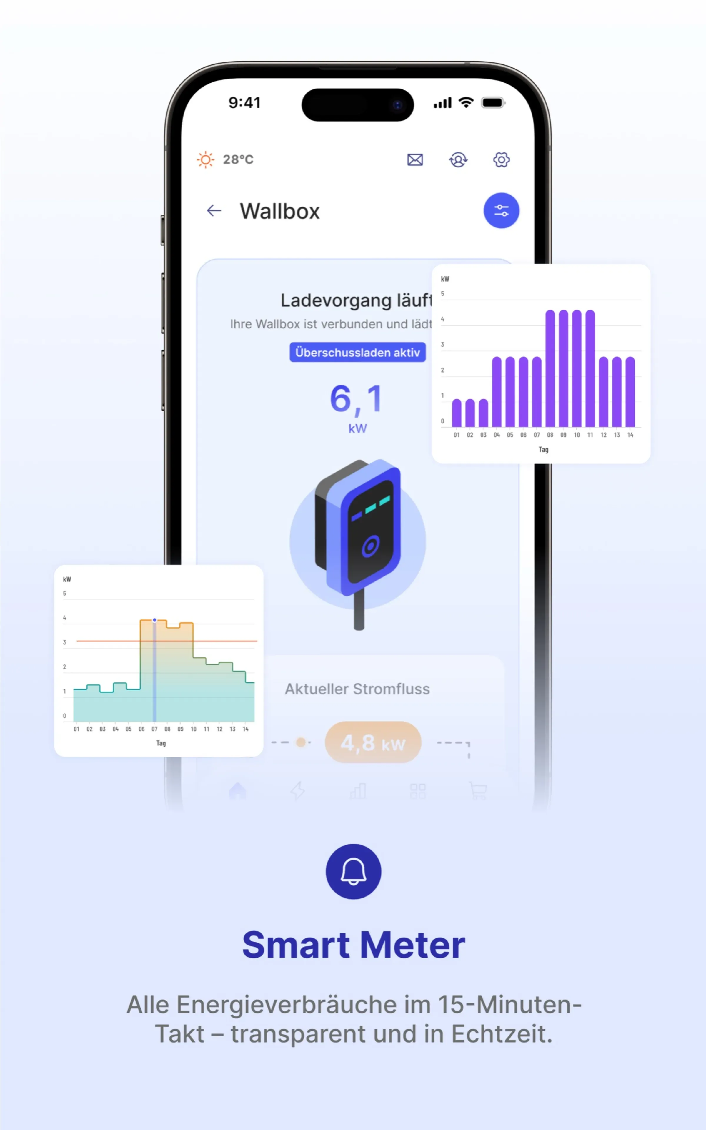 Wallbox screen: charging in progress with surplus charging active, current power, and charts of the charging session.